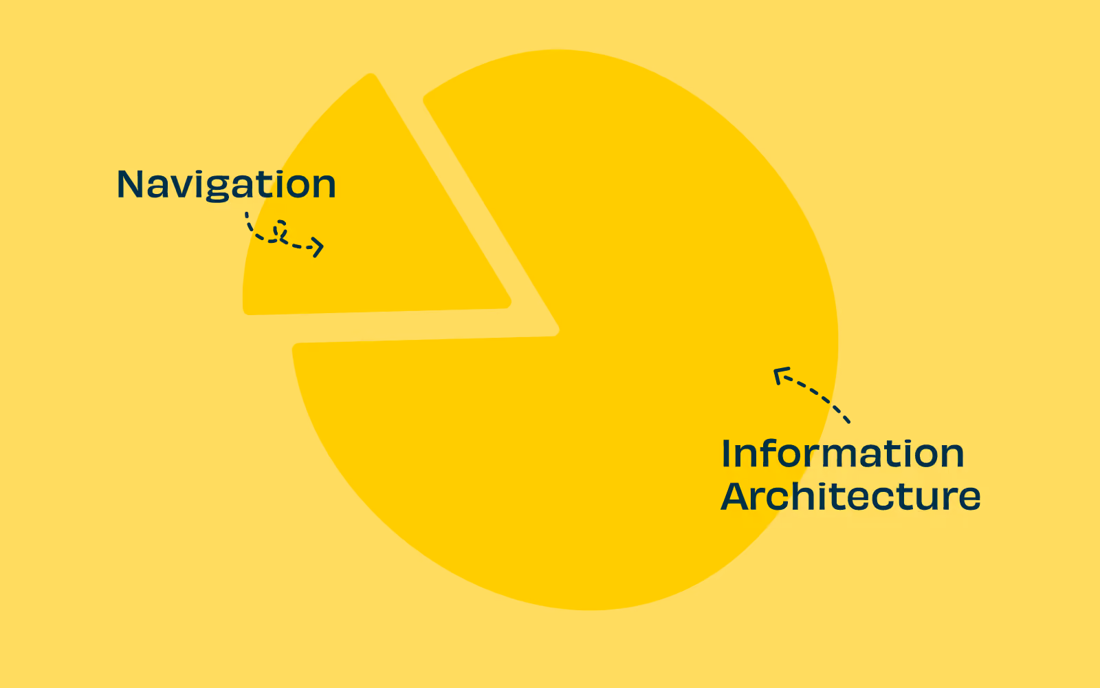 Header graphic for the article 'Information architecture is much more than navigation'
