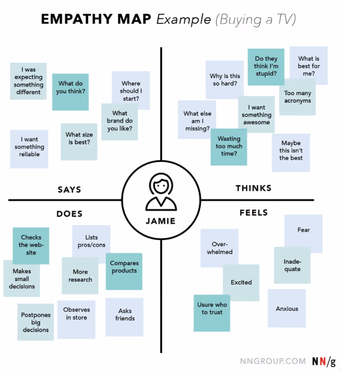 An example of an empathy map