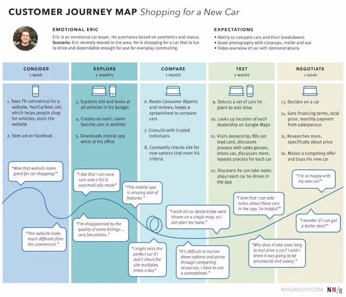 An example of a customer journey map