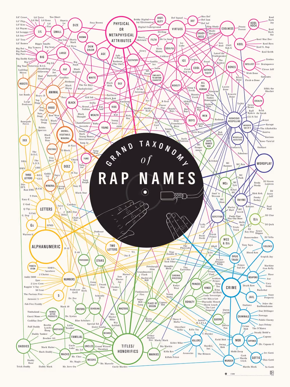 A taxonomy visualization of rapper names