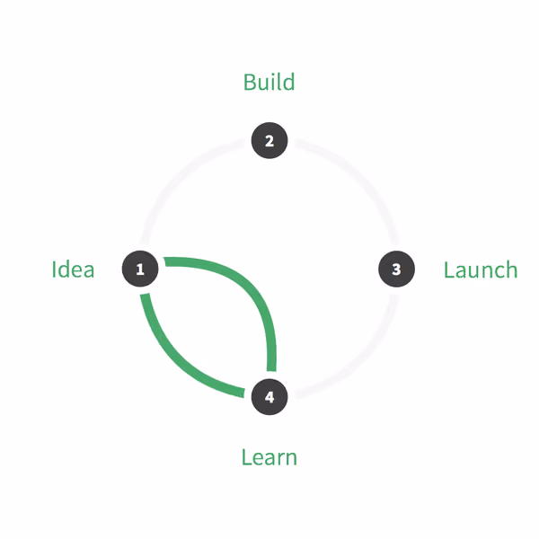 Design sprint cycle