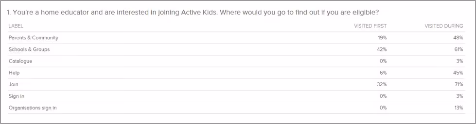 First click results for Task 1