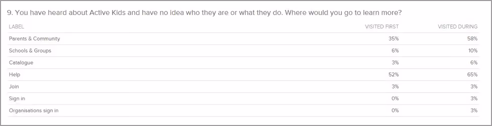 First click results for Task 9