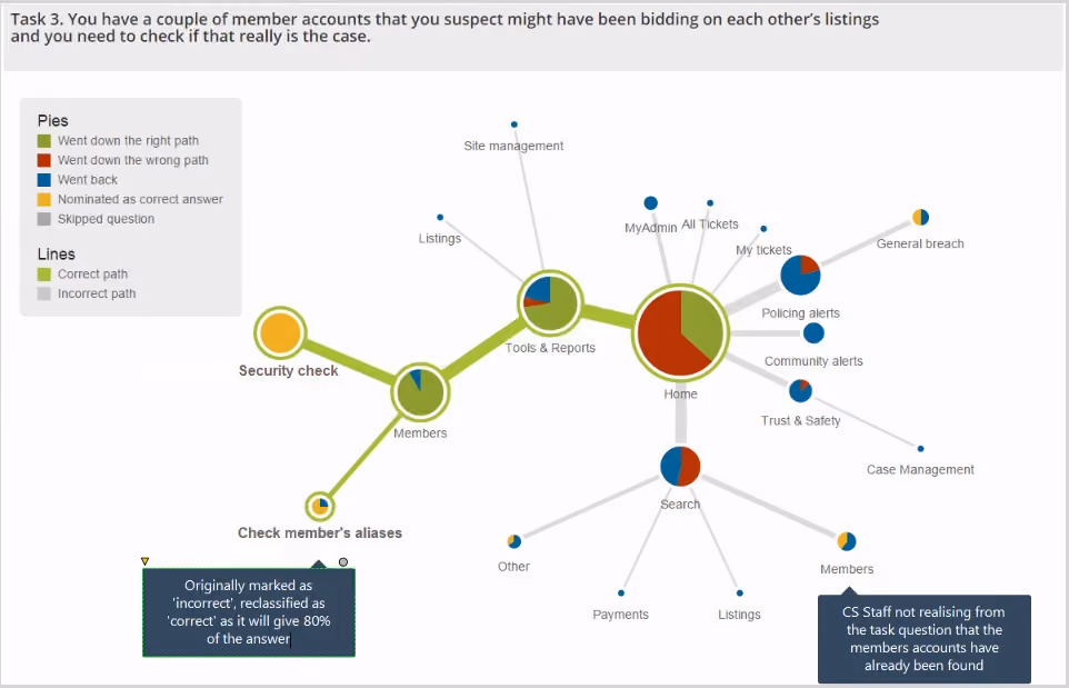 pietree results tree testing