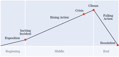 narrative arc UX