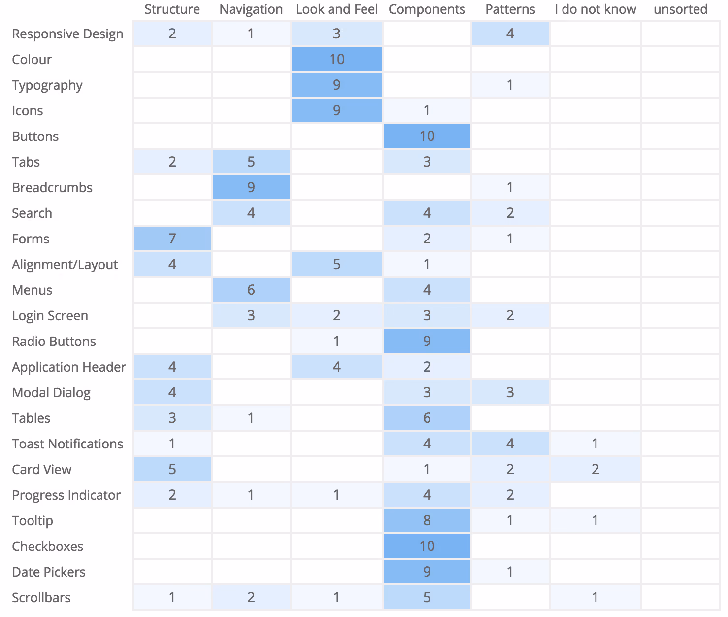 Results Matrix