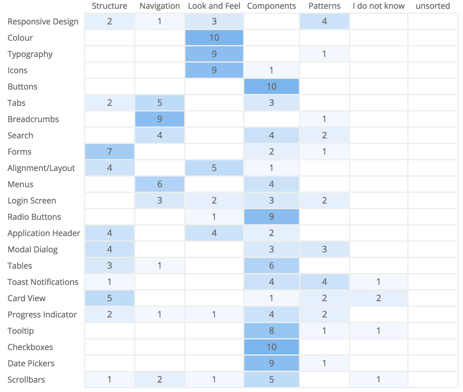 Results Matrix