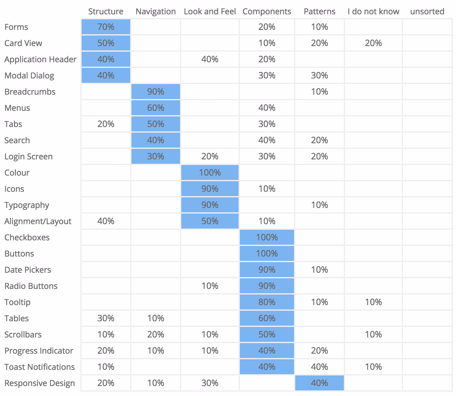 Popular Placement Matrix