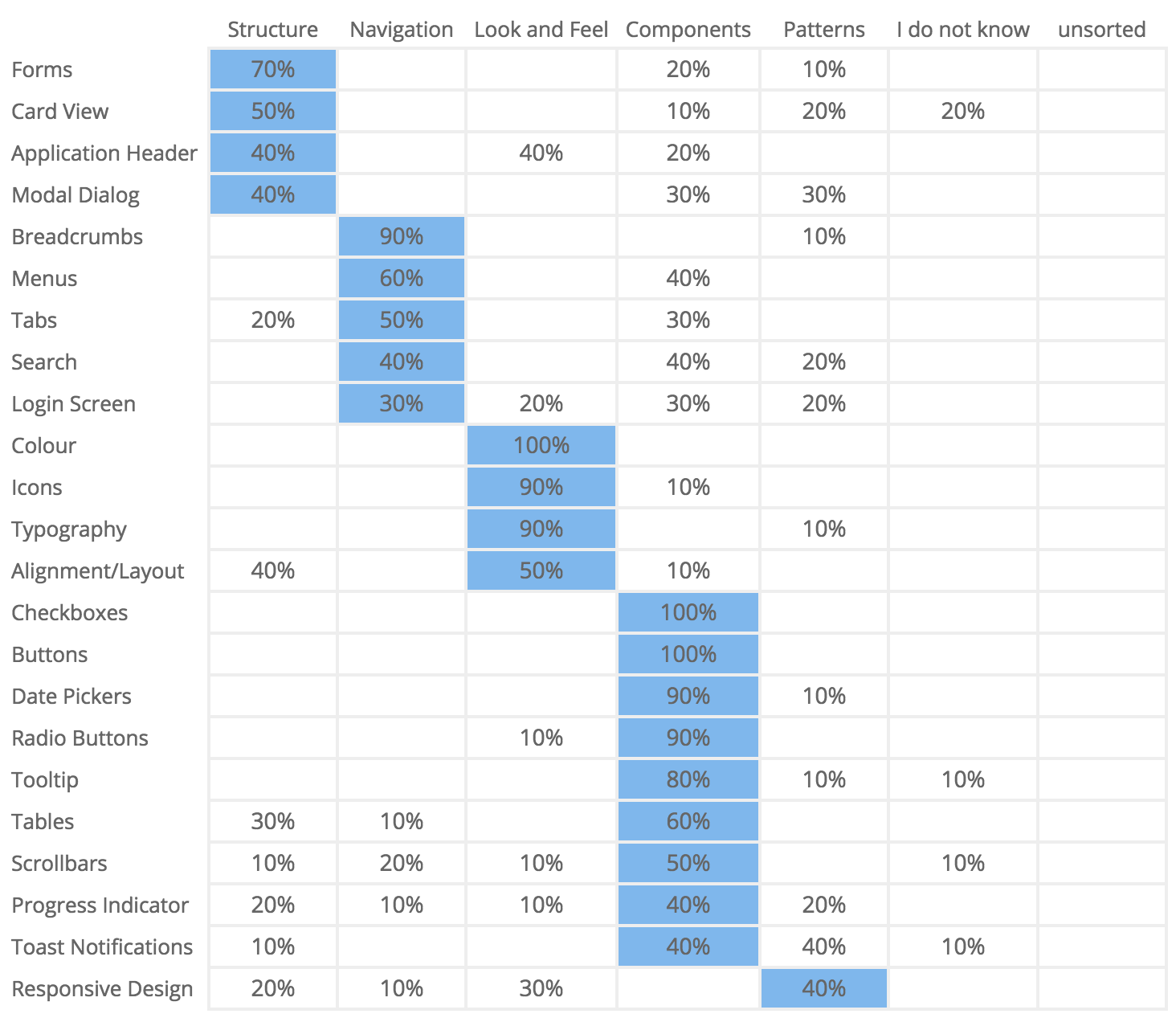 Popular Placement Matrix