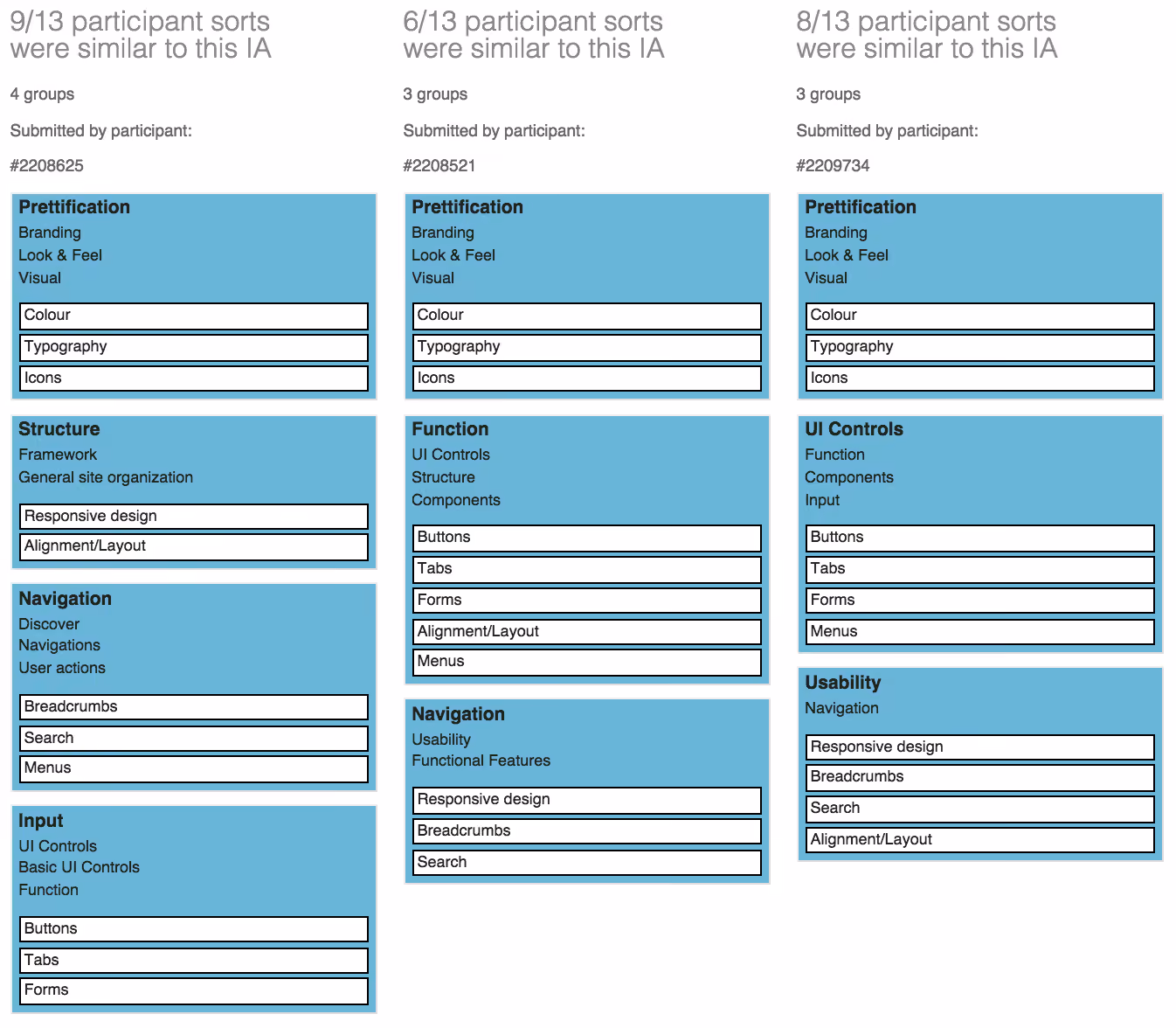 pca results card sort