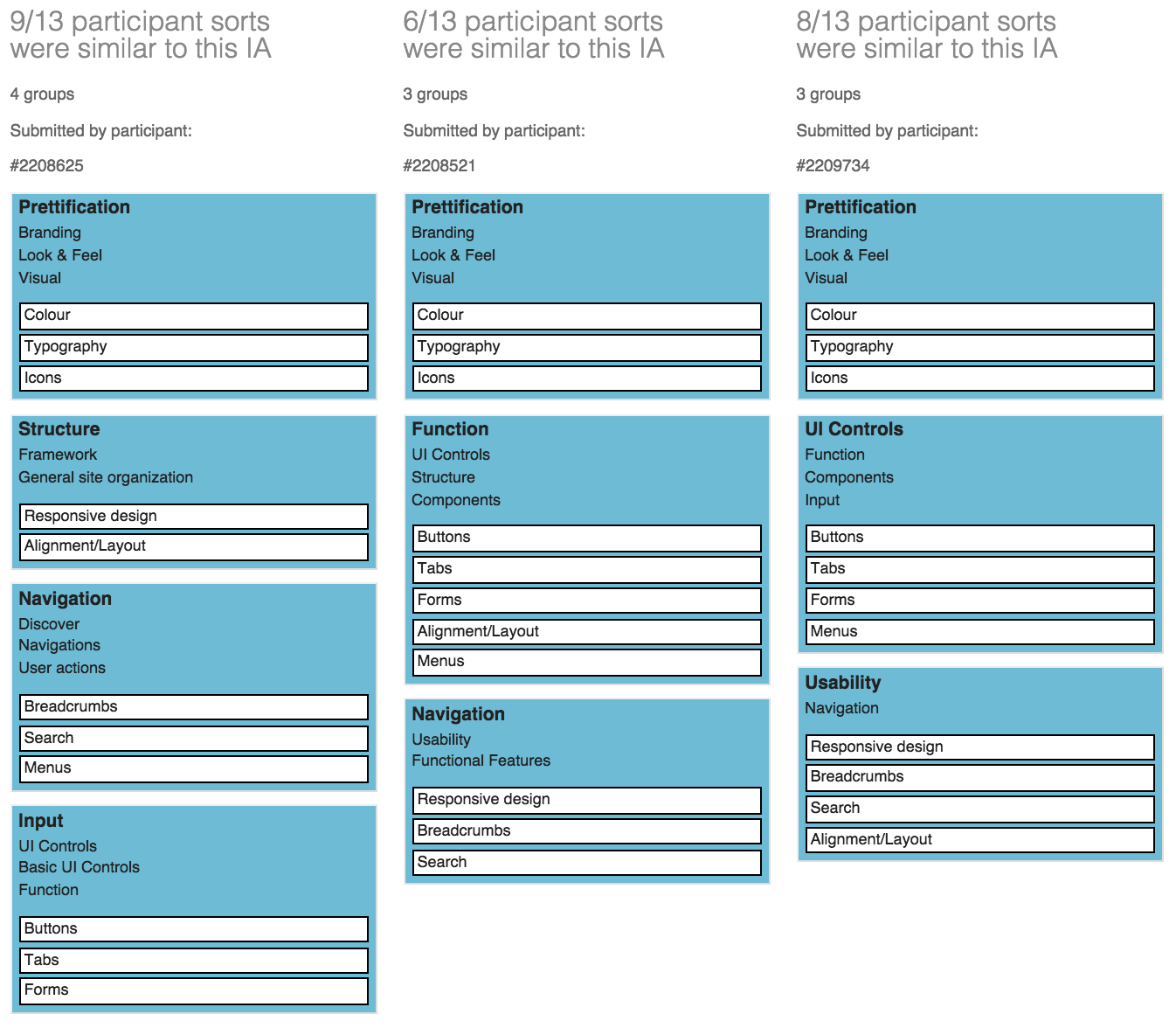 pca results card sort
