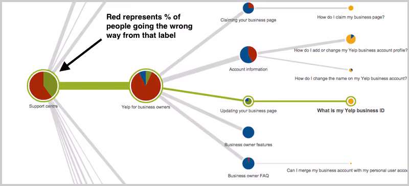 Pie tree visualization showing first click paths in tree testing