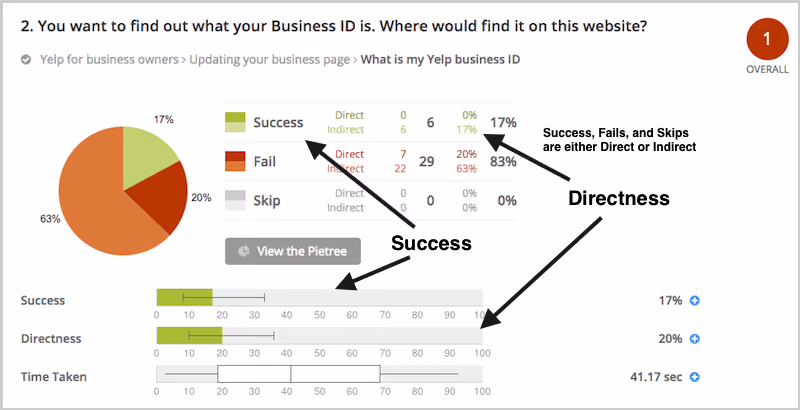 Tree testing task results showing success and directness scores