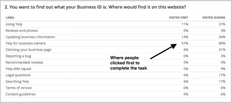 First click data breakdown by label in tree testing