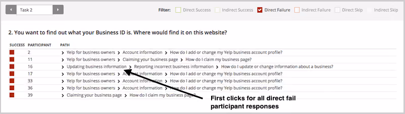 Participant path analysis showing direct success and fail rates