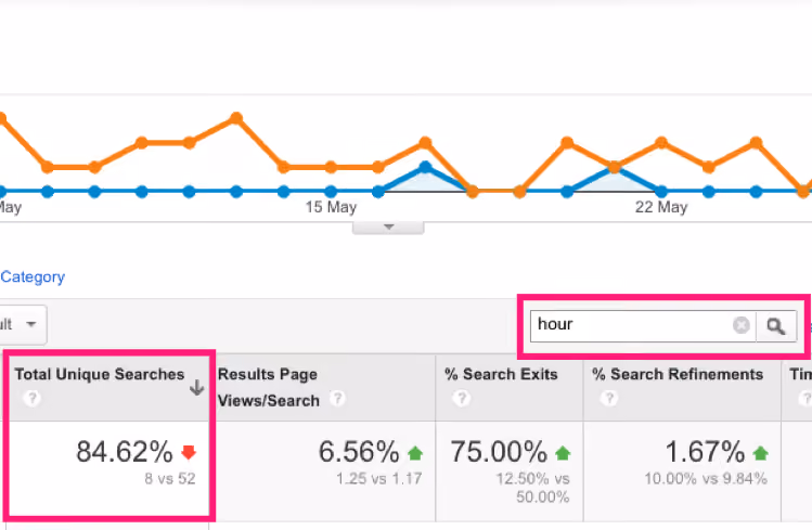 Analytics showing a drop in searches for opening hours