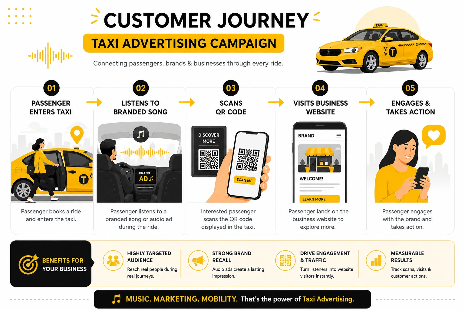 customer journey infographic for taxi advertising campaign showing passengers engaging with cab advertising, branded audio taxi ads, QR code marketing, and taxi cab advertising conversion process for businesses