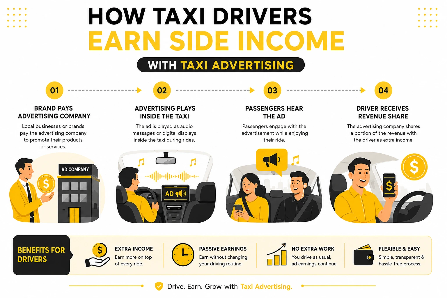taxi advertising infographic showing how taxi drivers earn side income through cab advertising, audio taxi ads, and taxi cab advertising revenue sharing system for rideshare drivers