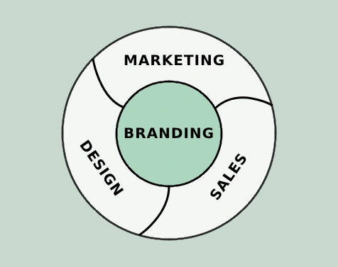 le design, le marketing et la vente gravite et est contrôlée par le branding