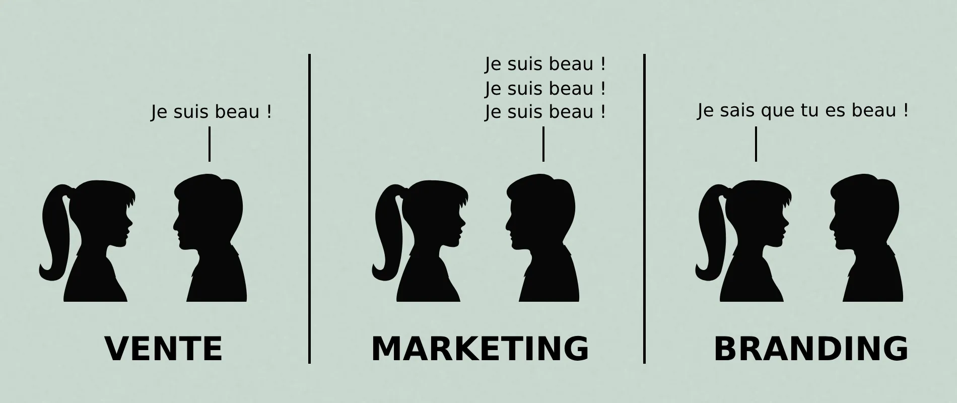 explique la différence entre la vente, le marketing et le branding