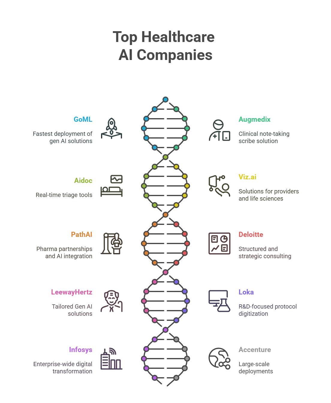 Top 10 Healthcare AI Companies in the USA (2025)