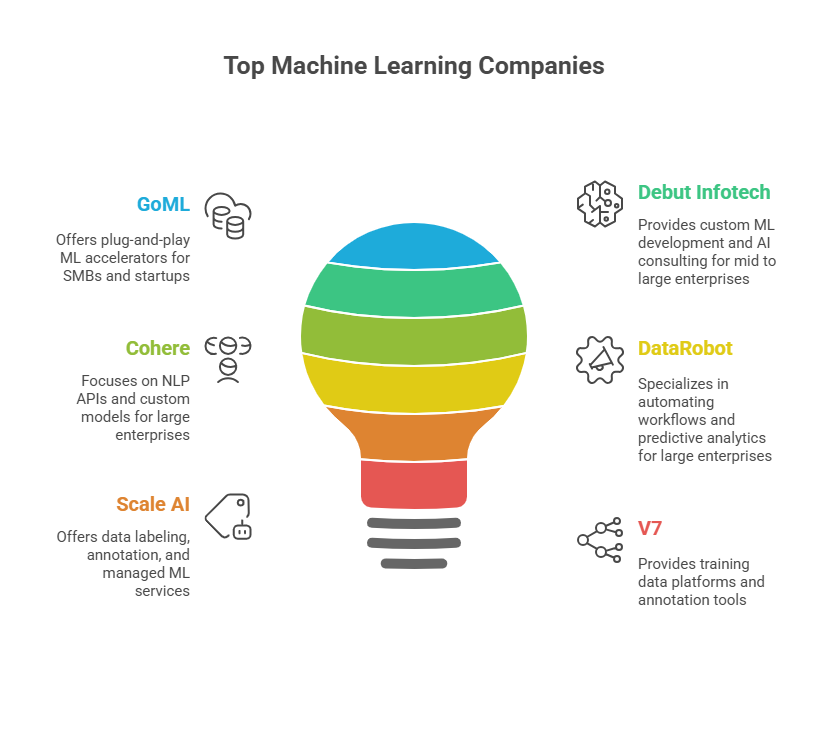 Top Machine Learning Companies