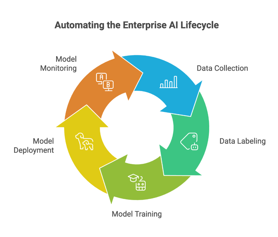 Automating the enterprise AI lifecycle with AWS AI