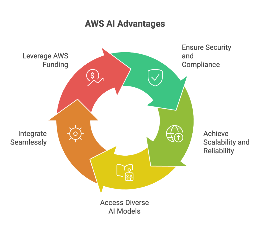 AWS AI advantages