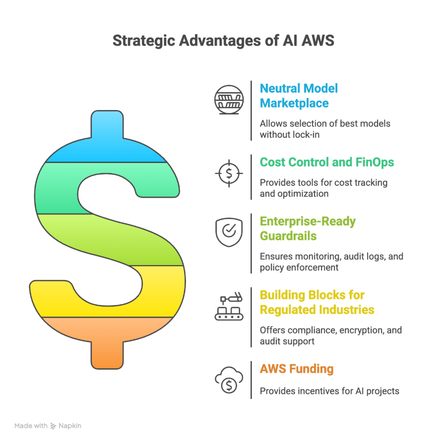 Strategic advantages of AWS AI