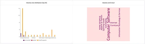 Two side-by-side charts: left, a bar chart showing top 20 industries with Financial Services having the highest value; right, a word cloud highlighting 'Computer Software' as the largest term with others like Internet, Furniture, and Photography Services.