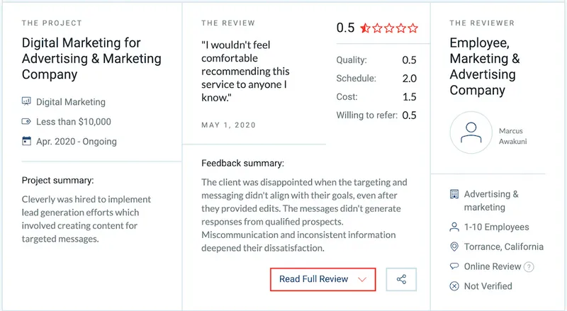 Client review panel showing a 0.5-star rating for digital marketing project by Cleverly, with feedback citing miscommunication and unmet goals, from an employee of a marketing company in Torrance, California.