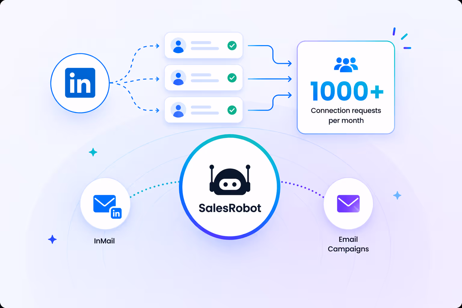 SalesRobot scaling LinkedIn outreach with automated connection requests and multi channel campaigns including email and InMail