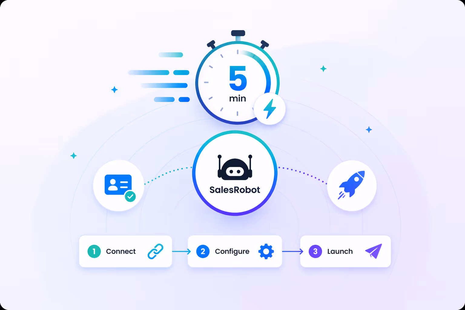 SalesRobot quick setup workflow showing onboarding in minutes with fast campaign launch and automation