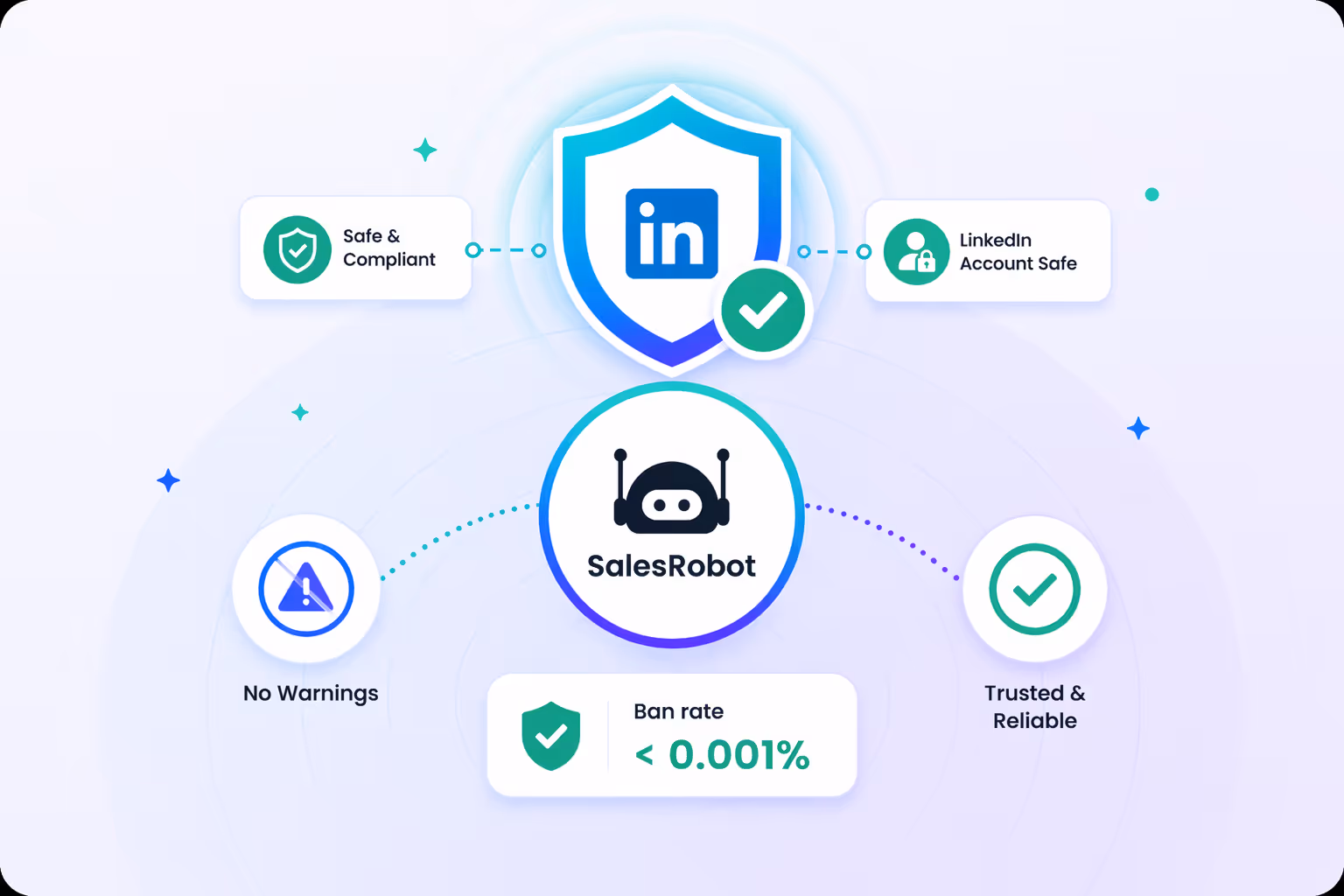 SalesRobot safe LinkedIn automation with protection shield and low ban rate indicator ensuring secure outreach