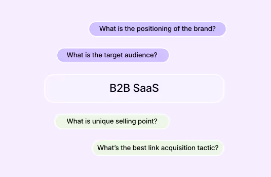 Image with blurbs: What is the positioning of the brand?, What is the target audience?, B2B SaaS, What is unique selling point?, What’s the best link acquisition tactic?
