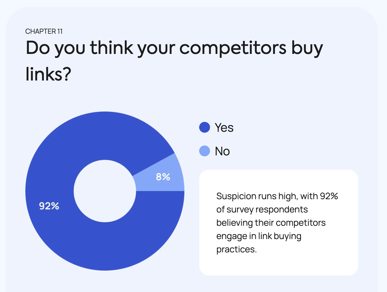 graph showing 92% of people think competitors buy links