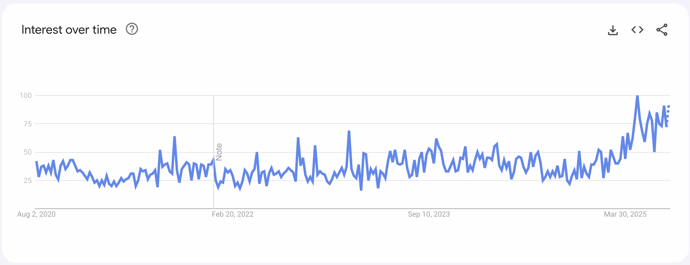 "buy backlinks" Google Trends data