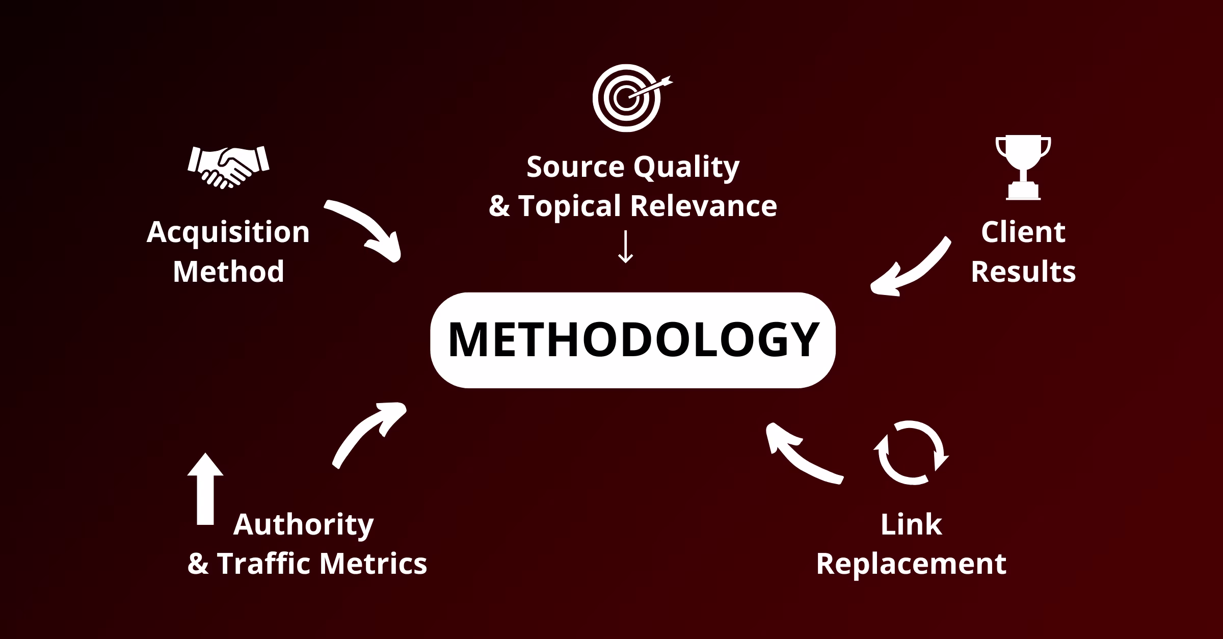 methodology