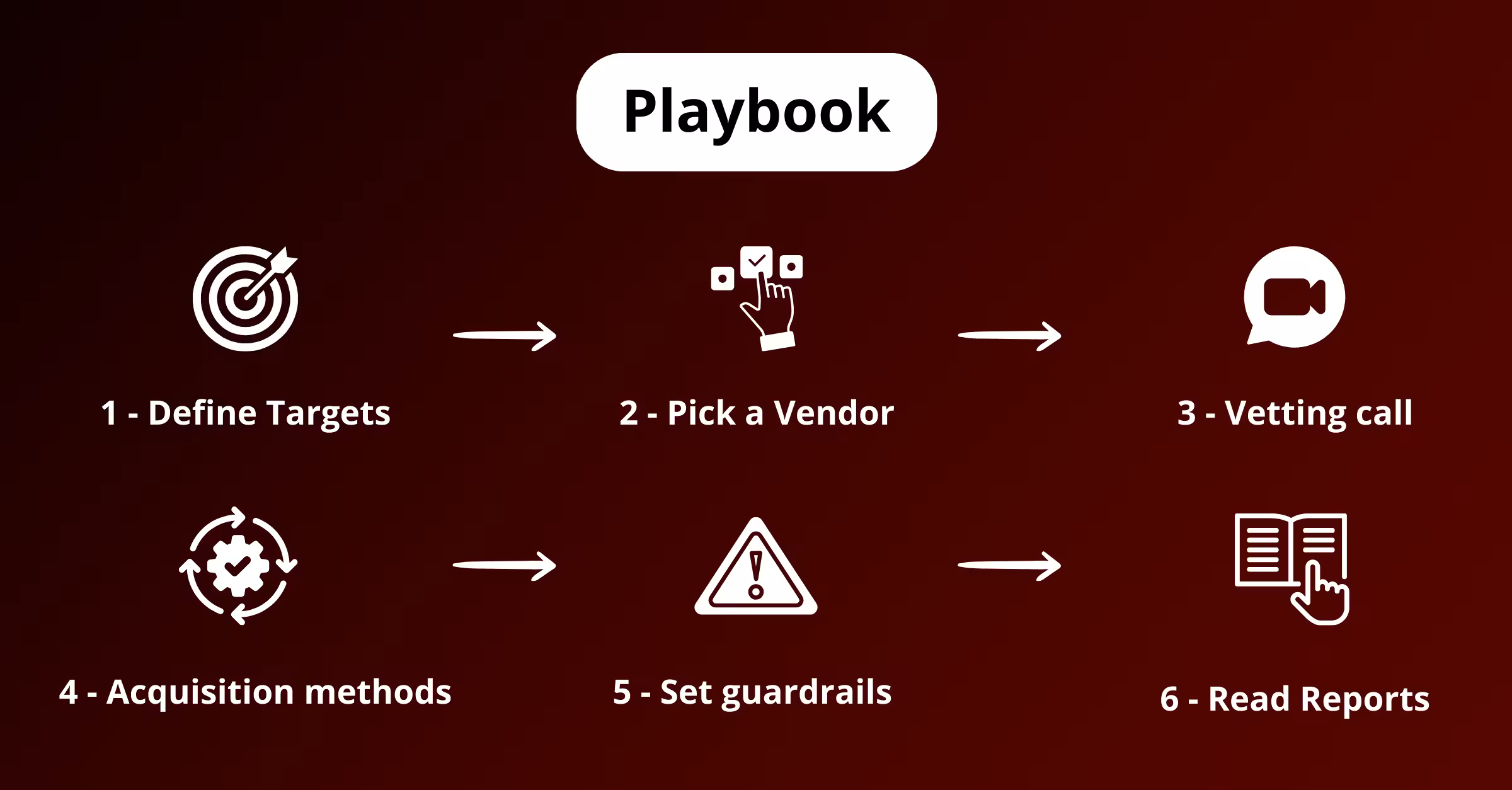 Dark red gradient infographic titled ‘Playbook’ in a white rounded banner. A two-row, six-step flow with white arrows between steps: 1 – Define Targets (bullseye icon), 2 – Pick a Vendor (hand selecting checkboxes), 3 – Vetting call (video chat bubble), 4 – Acquisition methods (gear with circular arrows), 5 – Set guardrails (warning triangle), 6 – Read Reports (open book with pointing finger).