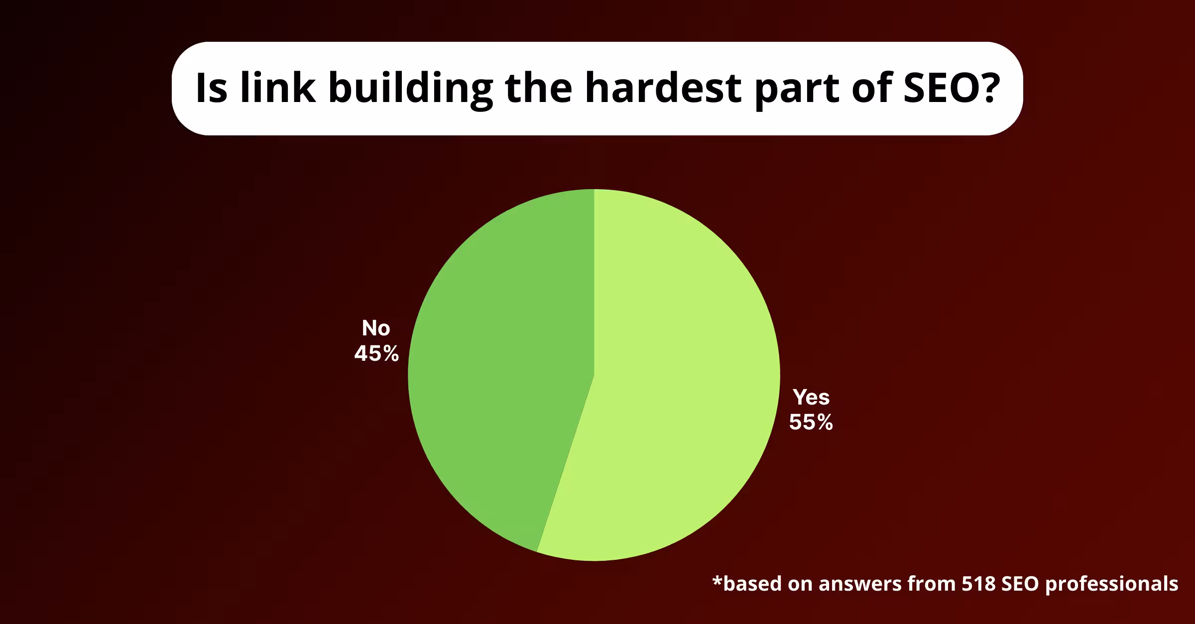 Dark red graphic with a large white title banner reading “Is link building the hardest part of SEO?”. Centered pie chart in two light-green shades shows results: “Yes – 55%” (larger slice) and “No – 45%” (smaller slice). Bottom-right caption: “based on answers from 518 SEO professionals.