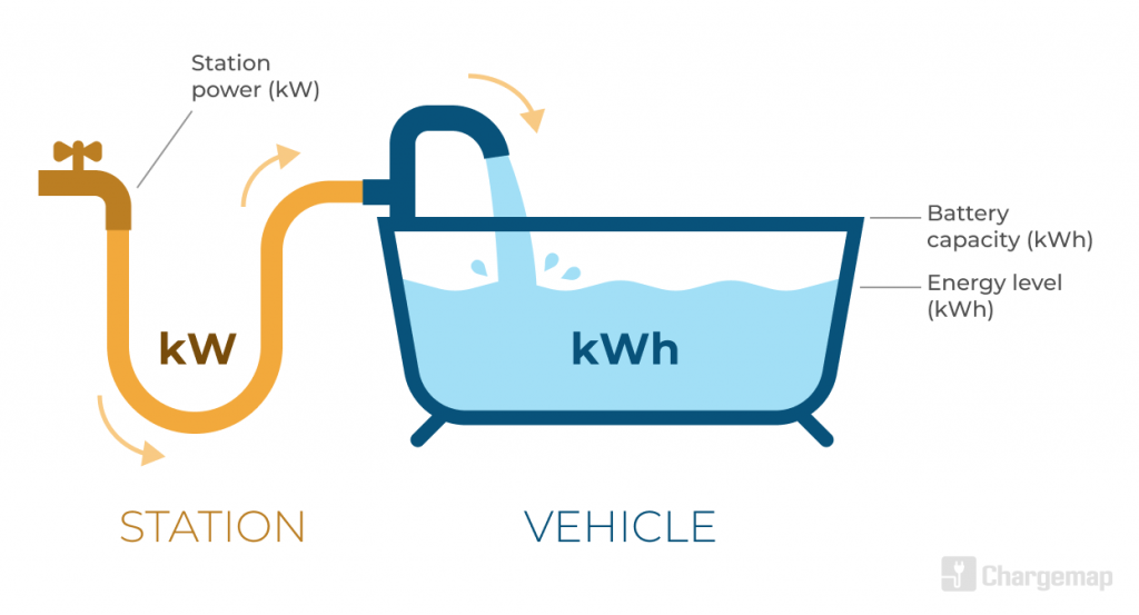 Educational visual: analogy of the bath tub to explain the difference between kW et kWh