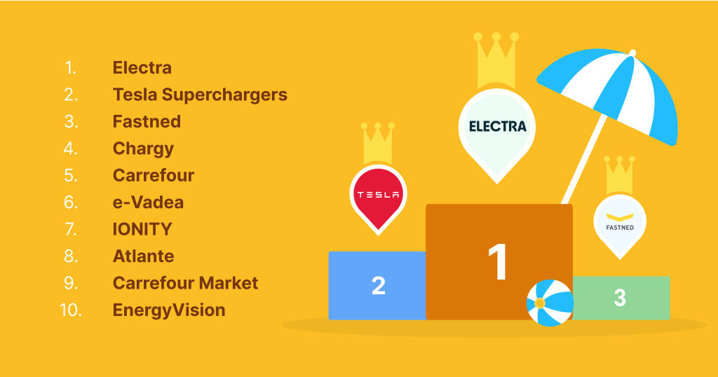 ranking of the 10 most reliable charging networks in europe