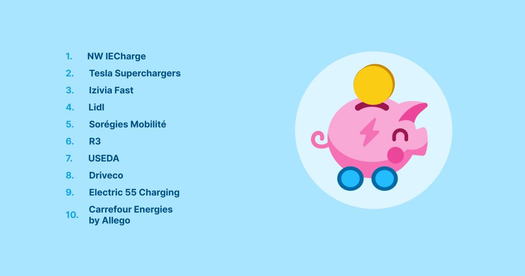 Les 10 meilleurs réseaux de recharge en termes de rapport qualité-prix en France