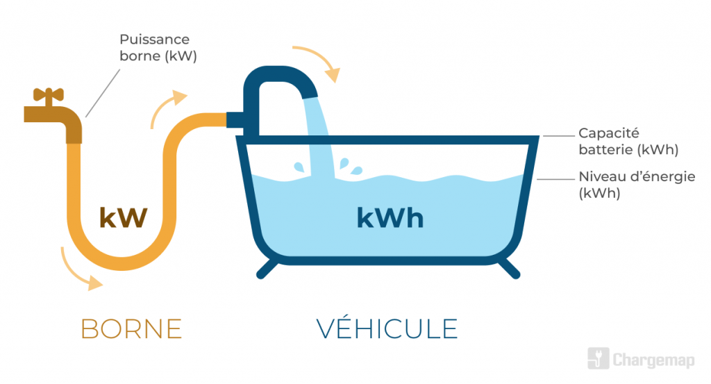 Illustration didactique de l'analogie hydraulique pour expliquer la différence entre kW et kWh