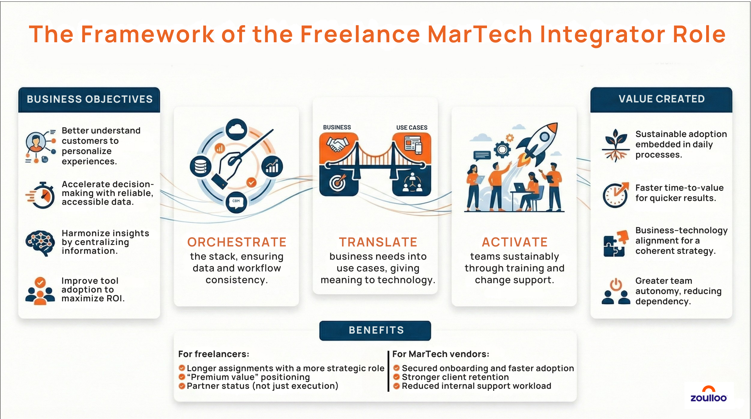 The Framework of the Freelance MarTech Integrator Role