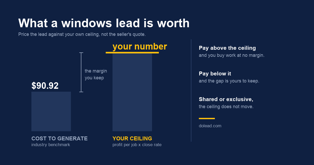 Bar chart comparing the industry benchmark cost to generate a windows lead, $90.92, with a taller bar labelled your ceiling, calculated as profit per job multiplied by close rate, and the gap between them marked as the margin you keep.