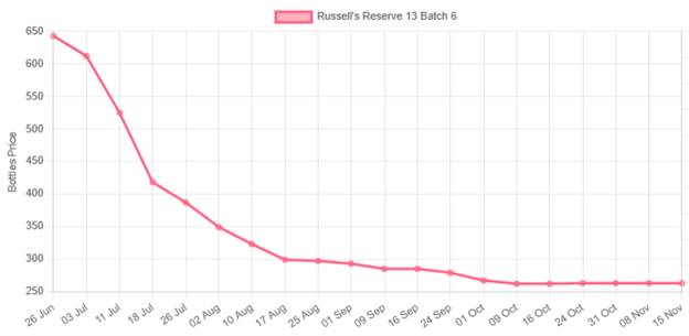 Russell's Reserve 13 Batch 6