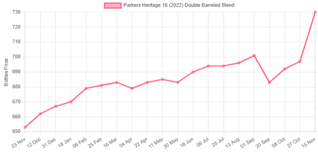 Parker's Heritage 16 (2022) Double Barreled Blend