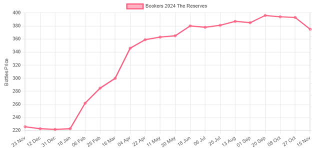 Booker's The Reserves 2024
