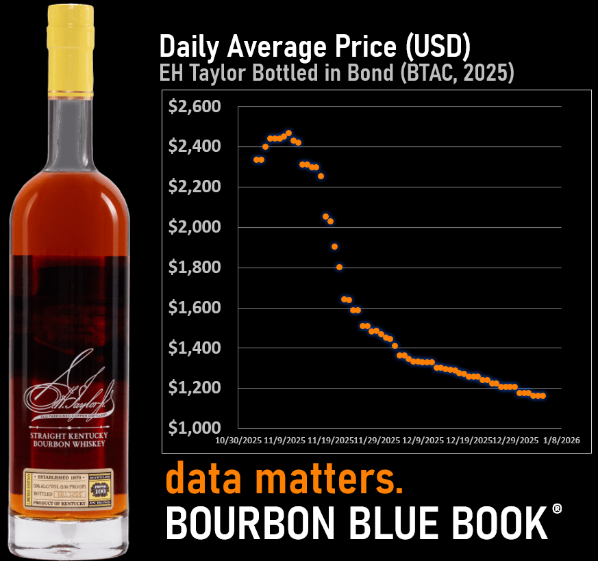 EH Taylor Bottled in Bond Daily Average Price, Buffalo Trace, BTAC 